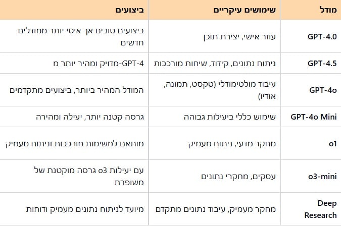 מודלים GPT