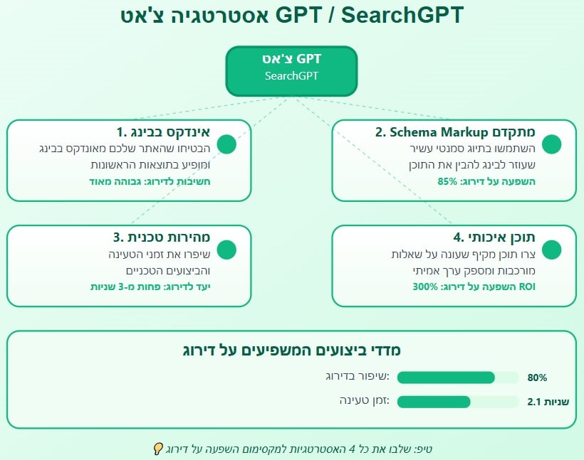 קידום אתרים בתוצאות GPT