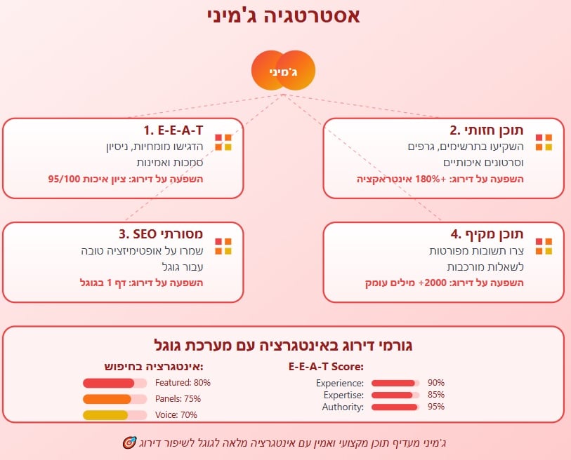 קידום אתרים בתשובות של ג'מיני