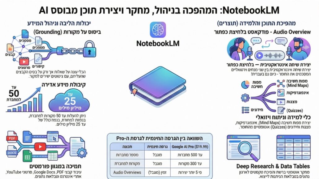 אינפוגרפיקה NOTEBOOK