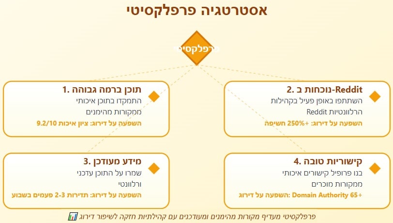 קידום אתרים בפרפלקסיטי
