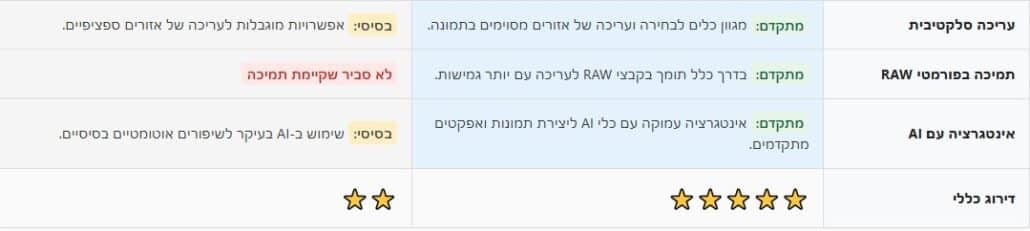 שיפור ועריכת תמונות עם גוגל ג'מיני ו- ai studio
