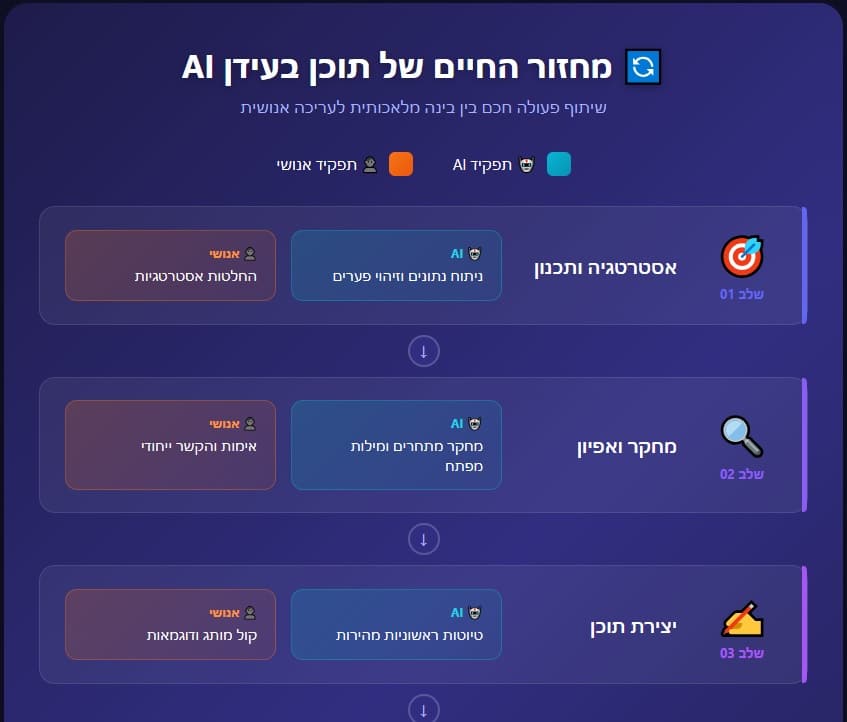 מחזור חיים תוכן בעידן AI