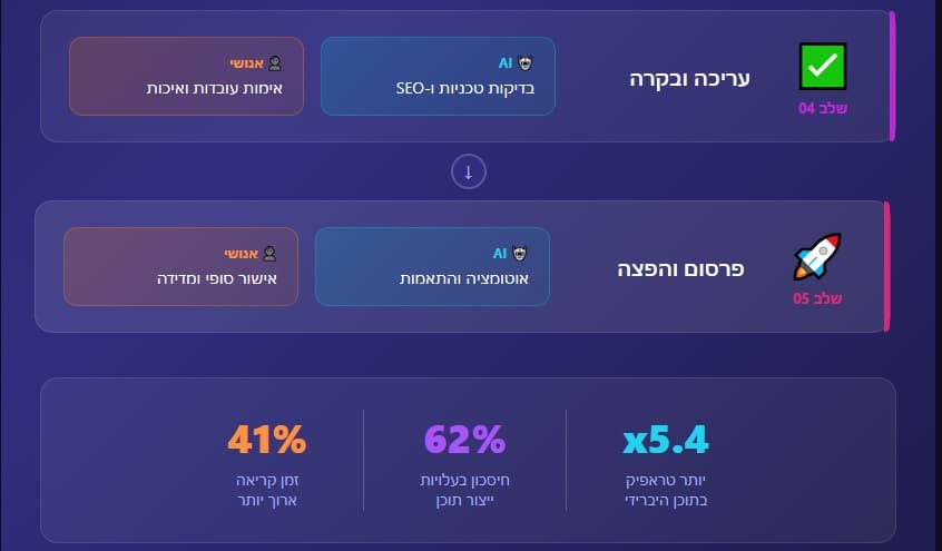 שילוב מגע אדם בתהליכי AI ביצירת תוכן
