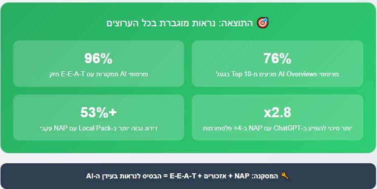איך NAP יעזור לאתר שלכם להופיע בתוצאות AI ו- SEO